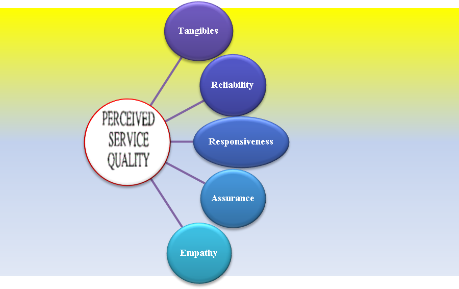 Perceived Service Quality