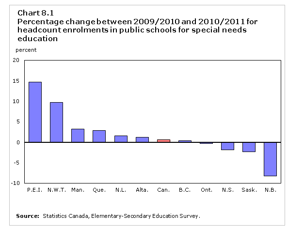 Percentage change between 2009/2010 and 2010/2011 for headcount enrolments in public schools for special needs education