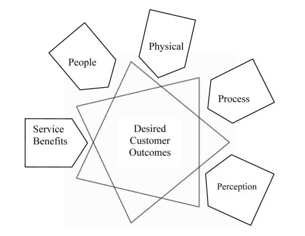 Desired Customer Outcomes