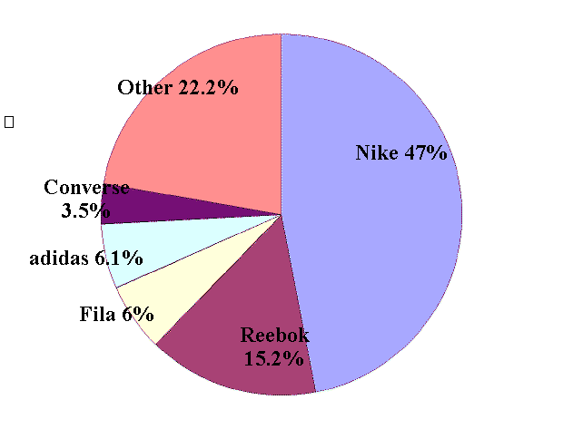 the distribution of the market shares